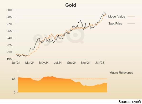 机构称目前黄金公允价值为2906美元,由实物流量和央行需求推动
