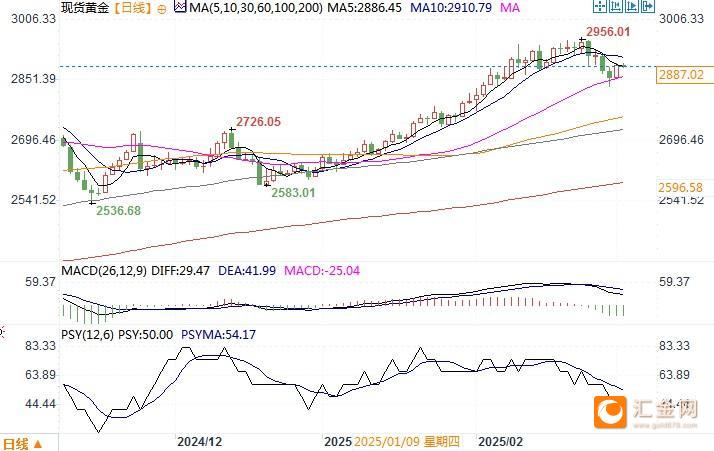 机构称目前黄金公允价值为2906美元,由实物流量和央行需求推动