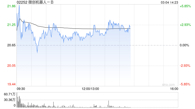 微创机器人-B午后涨逾3% 预计年度收入同比增长约145%至155%