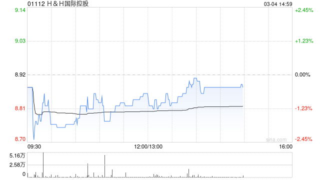 中信里昂:维持H&H国际控股“跑赢大市”评级 降目标价至10港元
