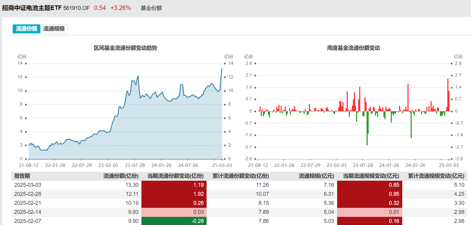 固态电池回调释放配置信号,如何把握这波产业升级红利?