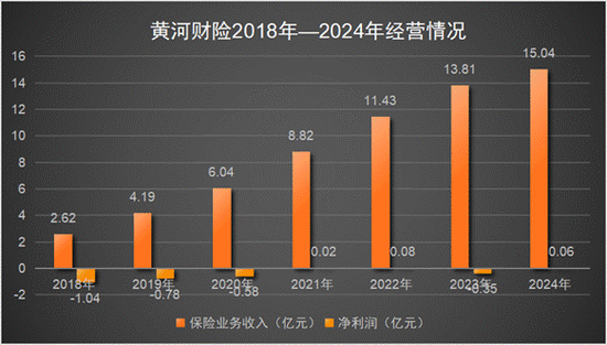黄河财险承保基本常年亏损 地方特色路在何方？