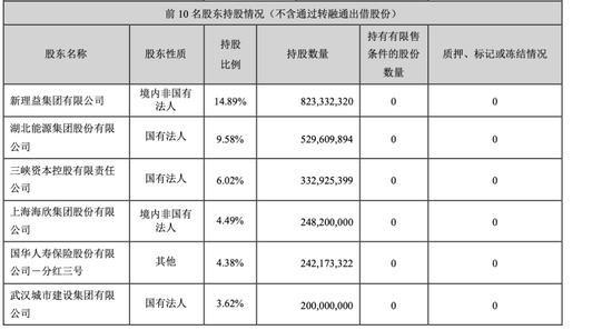 “三峡系”金才玖卸任，新董事长开启长江证券新征途
