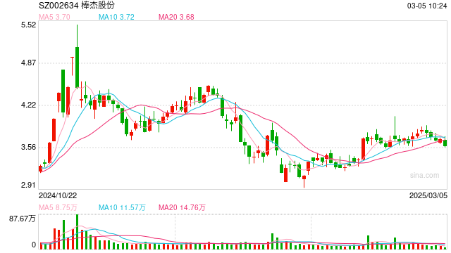 子公司成立2年多未盈利被临时停产,棒杰股份如何解决经营亏损难题?