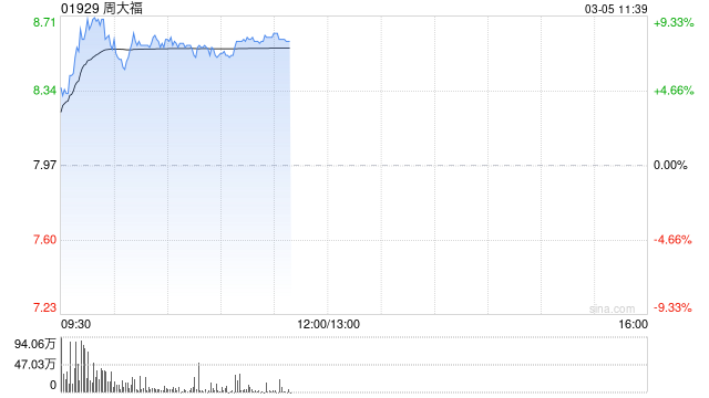 花旗：维持周大福“买入”评级 目标价9.9港元 展开30天正面催化观察