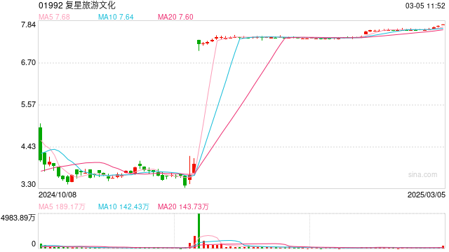 复星旅文开启退市倒计时，三亚亚特兰蒂斯或将REIT上市