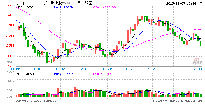 丁二烯止跌企稳,合成胶择时做多