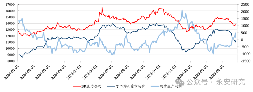 丁二烯止跌企稳,合成胶择时做多