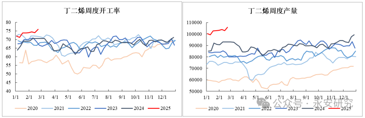 丁二烯止跌企稳,合成胶择时做多
