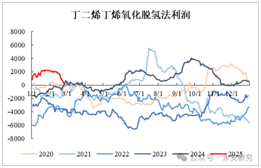 丁二烯止跌企稳,合成胶择时做多