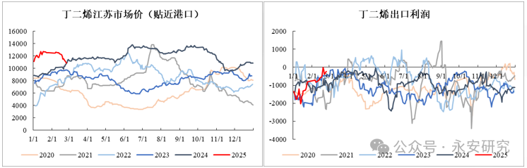 丁二烯止跌企稳,合成胶择时做多