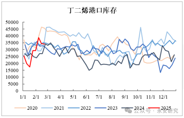 丁二烯止跌企稳,合成胶择时做多