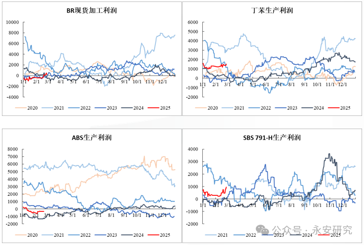 丁二烯止跌企稳,合成胶择时做多
