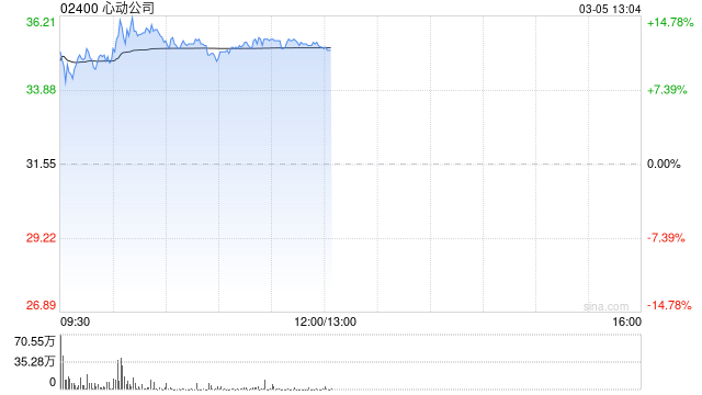 预计2024年收入为49.6亿至50.4亿元增幅超46% 心动公司涨超12%