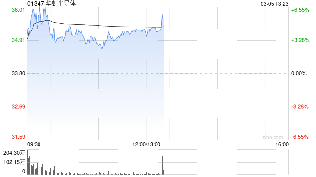华兴证券：重申华虹半导体“买入”评级 上调目标价至44.00港元