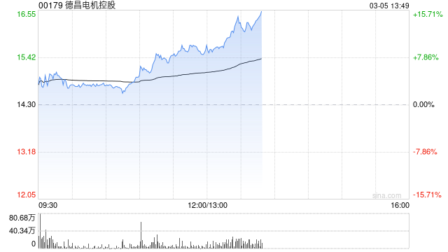 德昌电机控股持续上涨逾9% 花旗将目标价上调至19港元