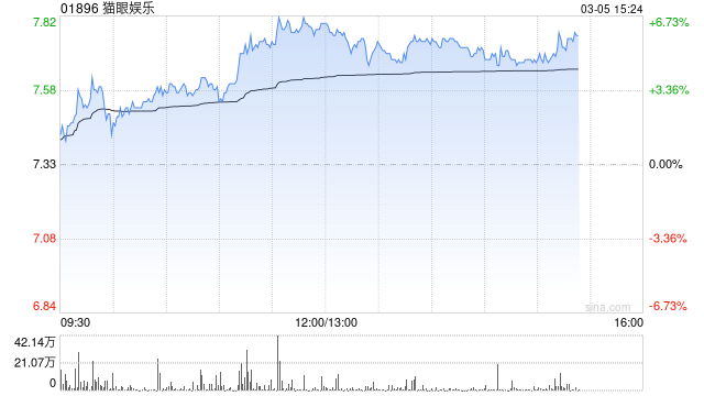 花旗：维持猫眼娱乐“买入”评级 上调目标价至10.8港元
