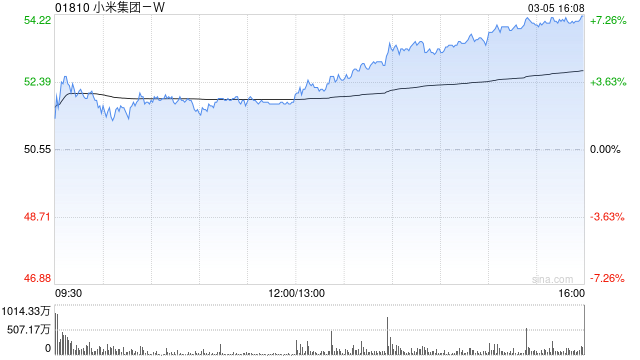 高盛:维持小米集团-W“买入”评级 目标价58港元