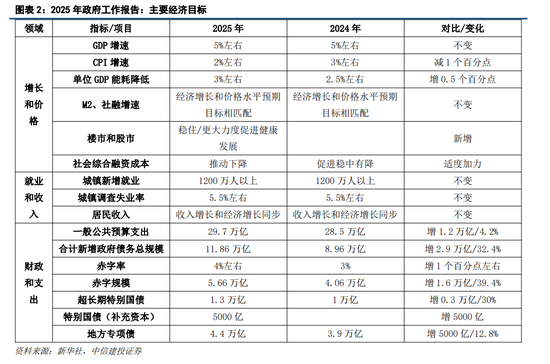 中信建投首席经济学家黄文涛解读2025年政府工作报告:经济长期向好的基本趋势没有改变也不会改变