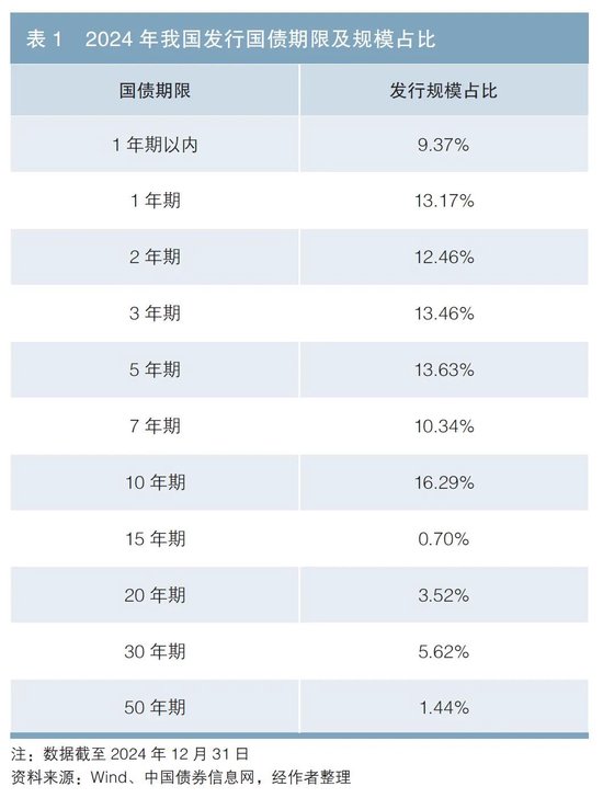 更加积极的财政政策下国债如何发力