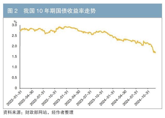 更加积极的财政政策下国债如何发力