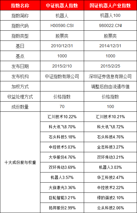 机器人ETF自9.24行情以来大涨70%！7只ETF怎么选？华夏基金规模最大，天弘基金超额收益高，国泰基金跑输基准