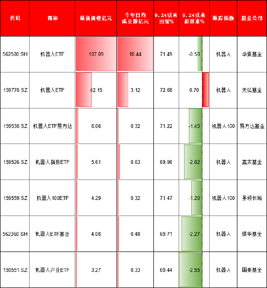 机器人ETF自9.24行情以来大涨70%！7只ETF怎么选？华夏基金规模最大，天弘基金超额收益高，国泰基金跑输基准