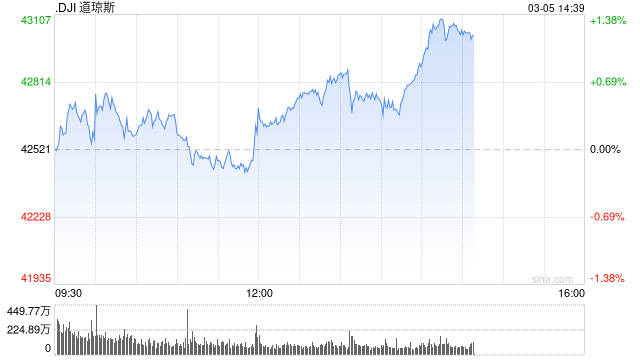 开盘：美股周三开盘涨跌不一 传特朗普可能放宽关税政策