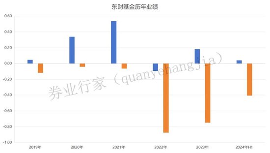 吓人！东财基金连续六年亏损，客户和股东能忍？