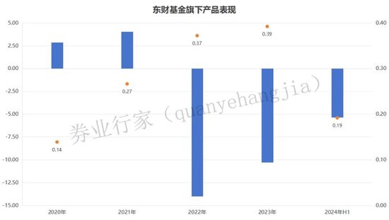 吓人！东财基金连续六年亏损，客户和股东能忍？