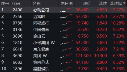 全线爆发,港股重启主升浪!港股互联网ETF(513770)涨逾3%,站上10日线!机构:调整压力已释放