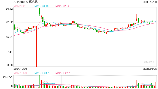 嘉必优押宝欧易生物 将激增逾7亿商誉