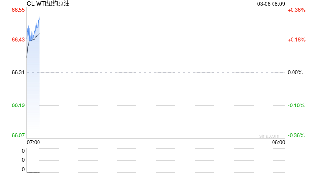 美国WTI原油周三收跌2.9% 连续第三日下跌