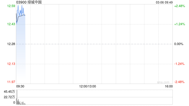 绿城中国前2个月累计总合同销售金额约240亿元 同比减少3.61%