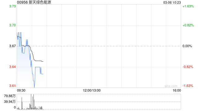 新天绿色能源获广州越秀产业投资有限公司增持233万股 每股作价3.721港元