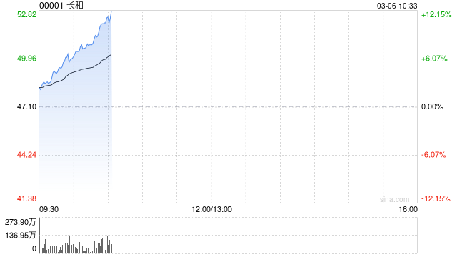 长和早盘持续上涨逾10% 拟向贝莱德财团出售大部分港口