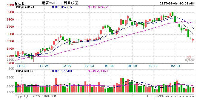 沥青：关注逢回调多BU裂解机会