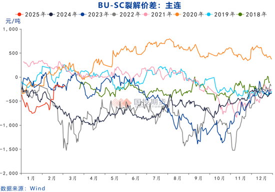 沥青：关注逢回调多BU裂解机会