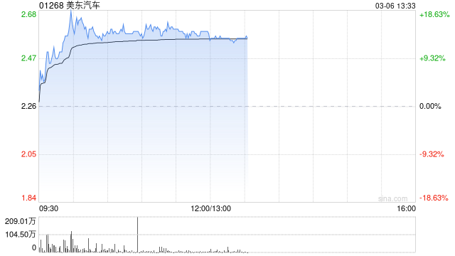 汽车经销商股集体上涨 美东汽车涨逾13%中升控股逾8%