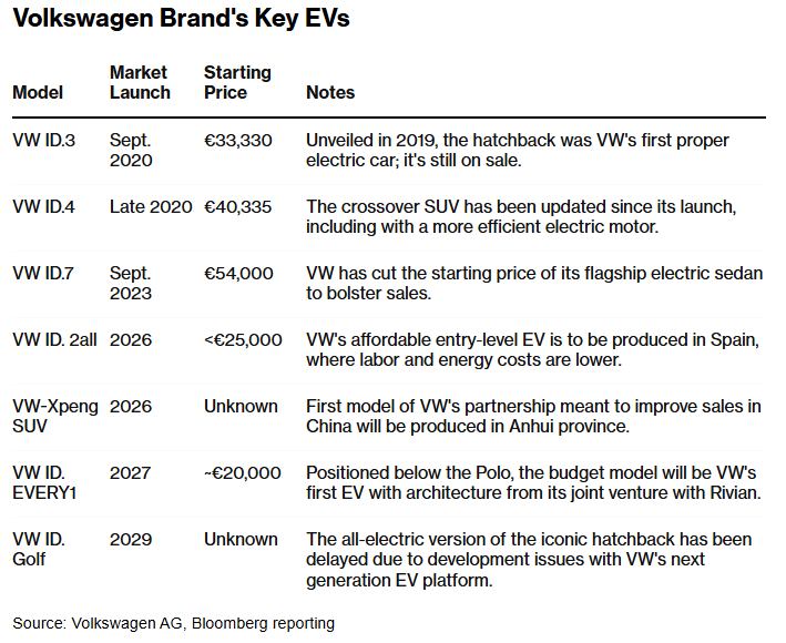大众ID.EVERY1补齐电动化最后短板:2万欧元经济型电动车落地