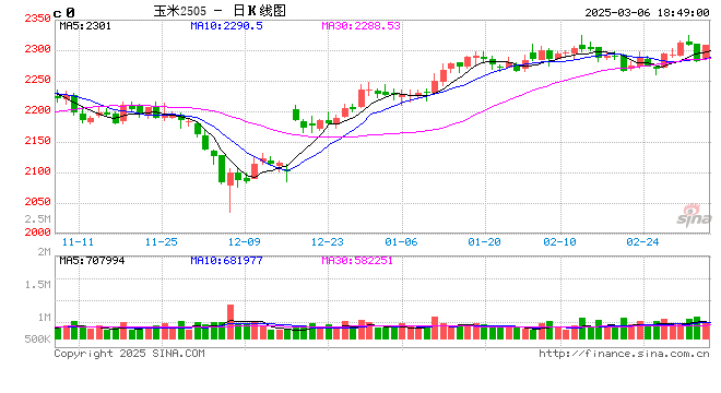 卓创资讯:余粮同比偏少支撑市场挺价心态 玉米价格或仍上涨