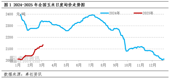 卓创资讯:余粮同比偏少支撑市场挺价心态 玉米价格或仍上涨
