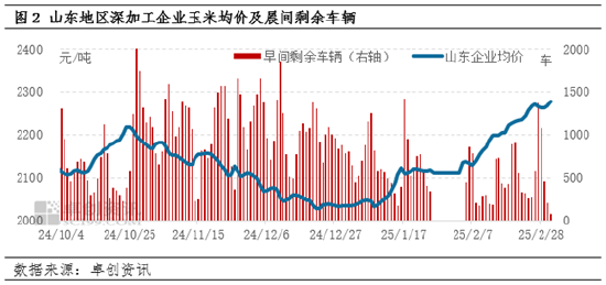 卓创资讯:余粮同比偏少支撑市场挺价心态 玉米价格或仍上涨