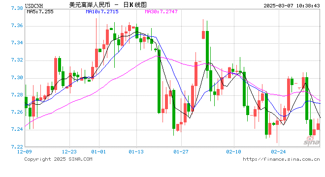 人民币兑美元中间价报7.1705,下调13点