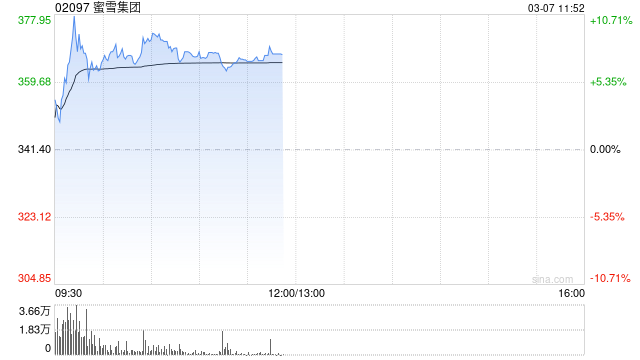 蜜雪集团盘中涨超10%创新高 上市五日股价累涨超八成