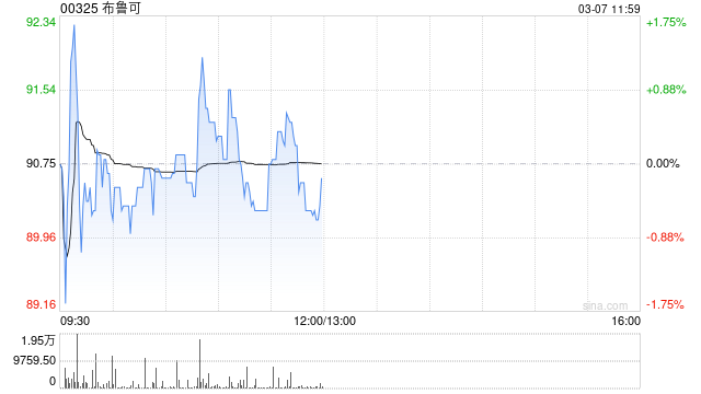 中金:首予布鲁可“跑赢行业”评级 目标价105.00港元