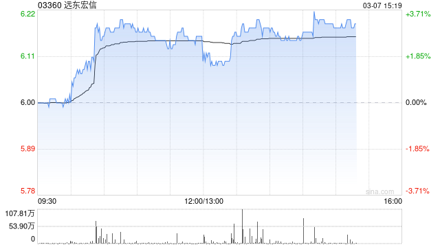 远东宏信将于5月6日派发末期股息每股0.3港元