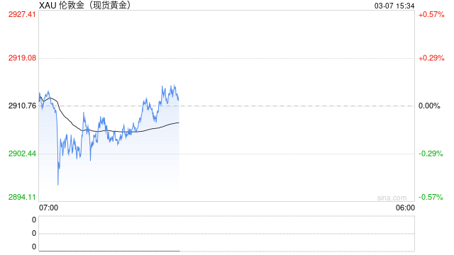 市场焦虑情绪拉满！今夜非农会否再掀巨浪？黄金多头仍在苦苦坚持