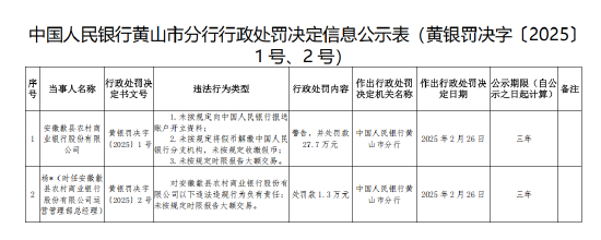 安徽歙县农村商业银行被罚27.7万元:未按规定向中国人民银行报送账户开立资料等