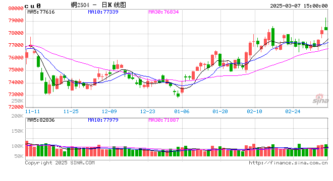 铜:基本面支撑加强,铜价易涨难跌